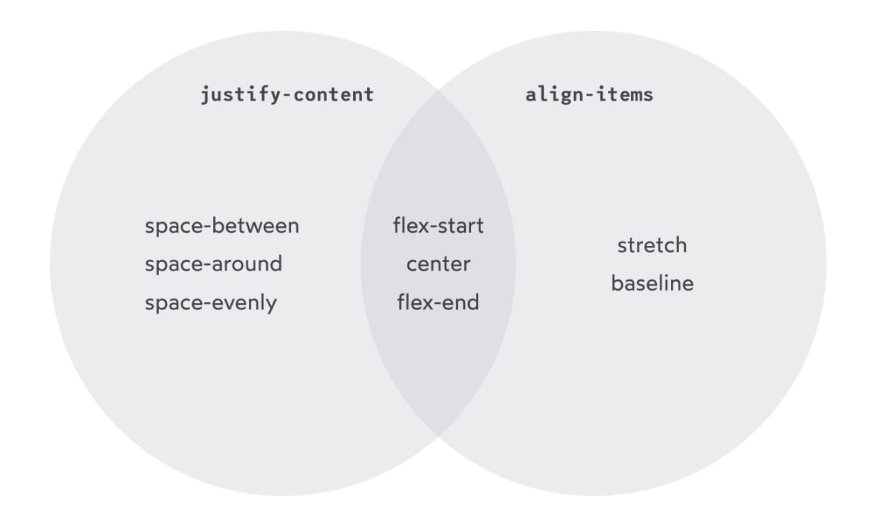 align-items-vs-justify-content
